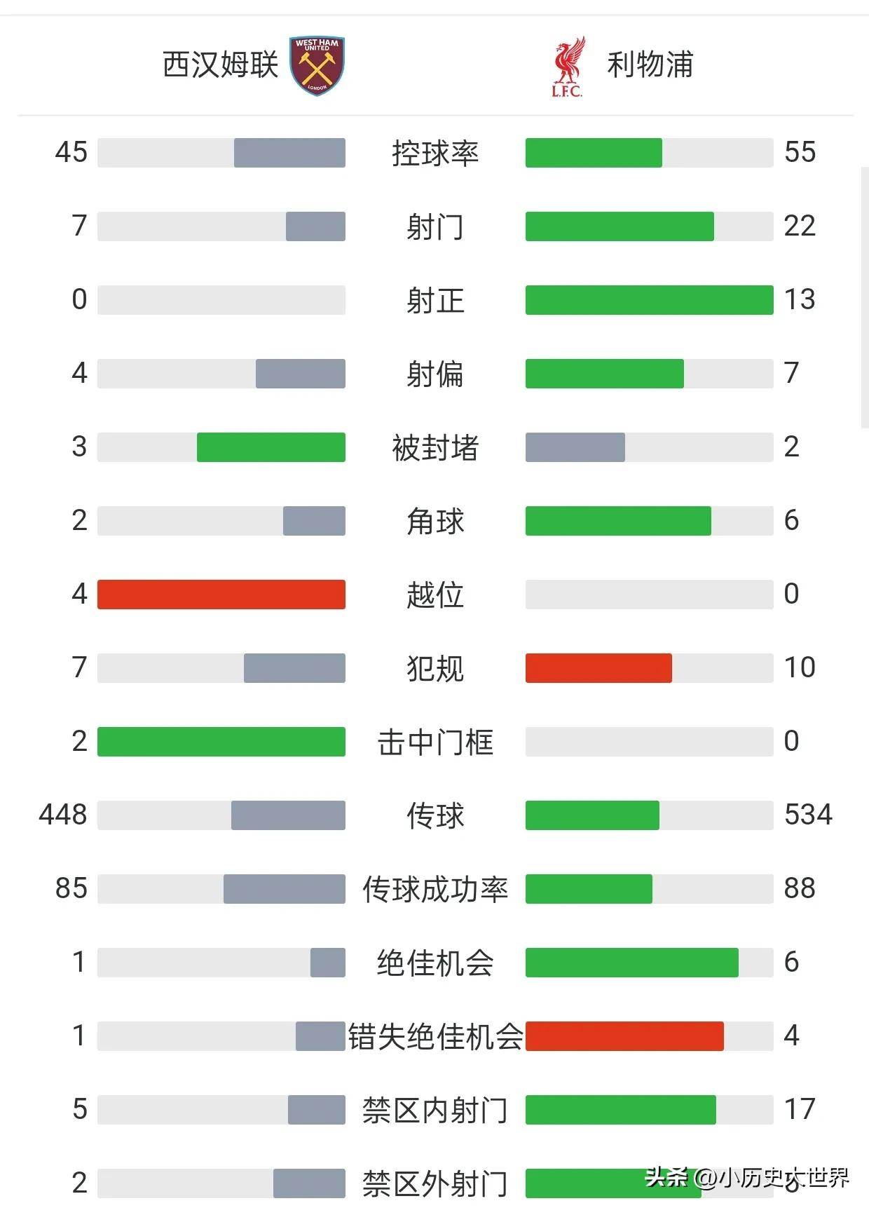 关于利物浦客场失利，积分榜排名节节后退的信息