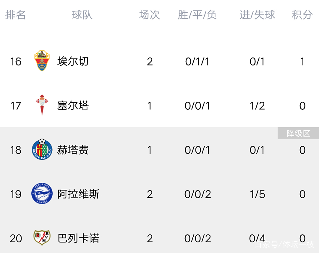 埃尔切客场取胜，跃升积分榜