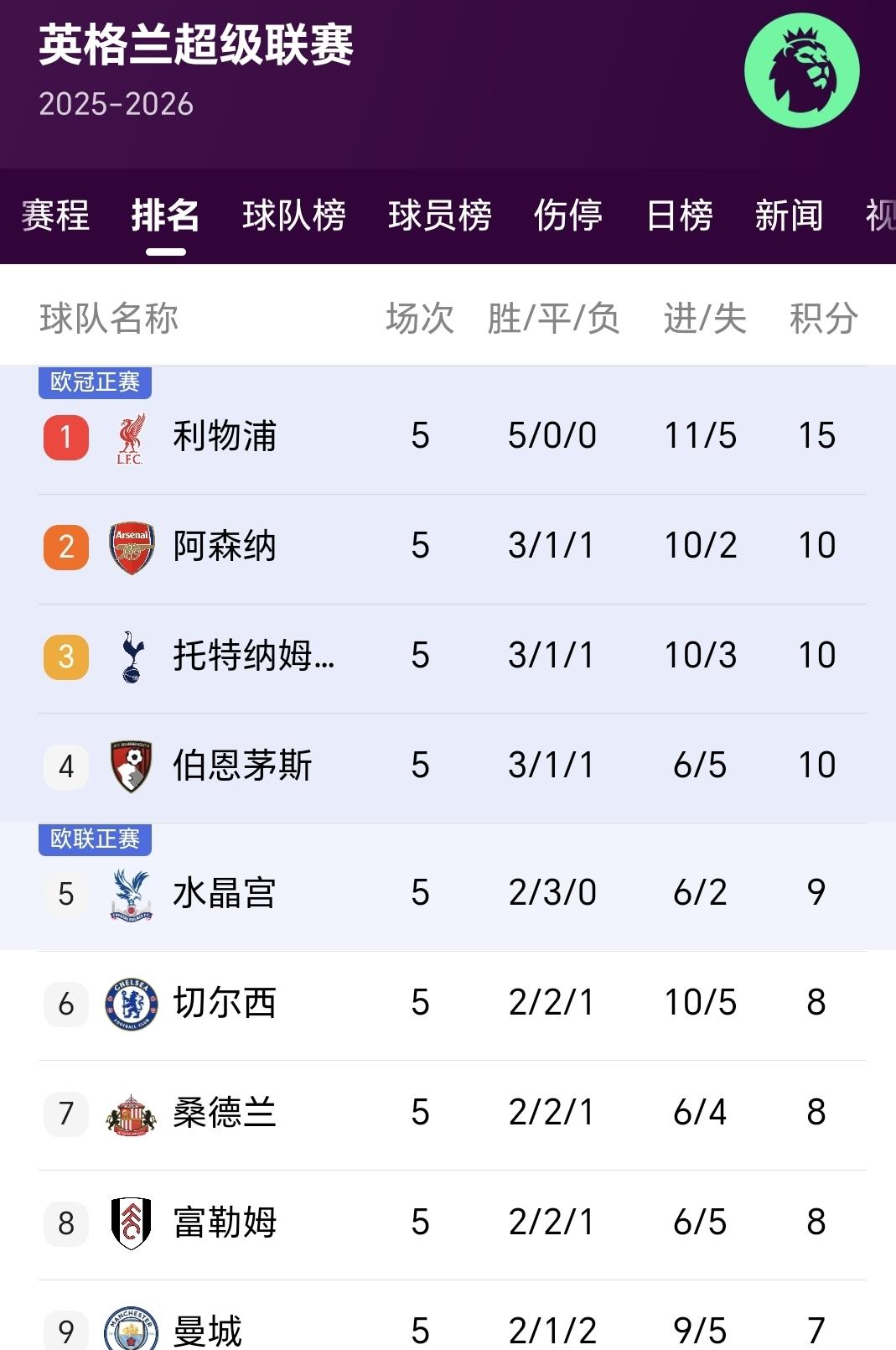 纽卡斯尔联擒桑德兰，升至积分榜前列